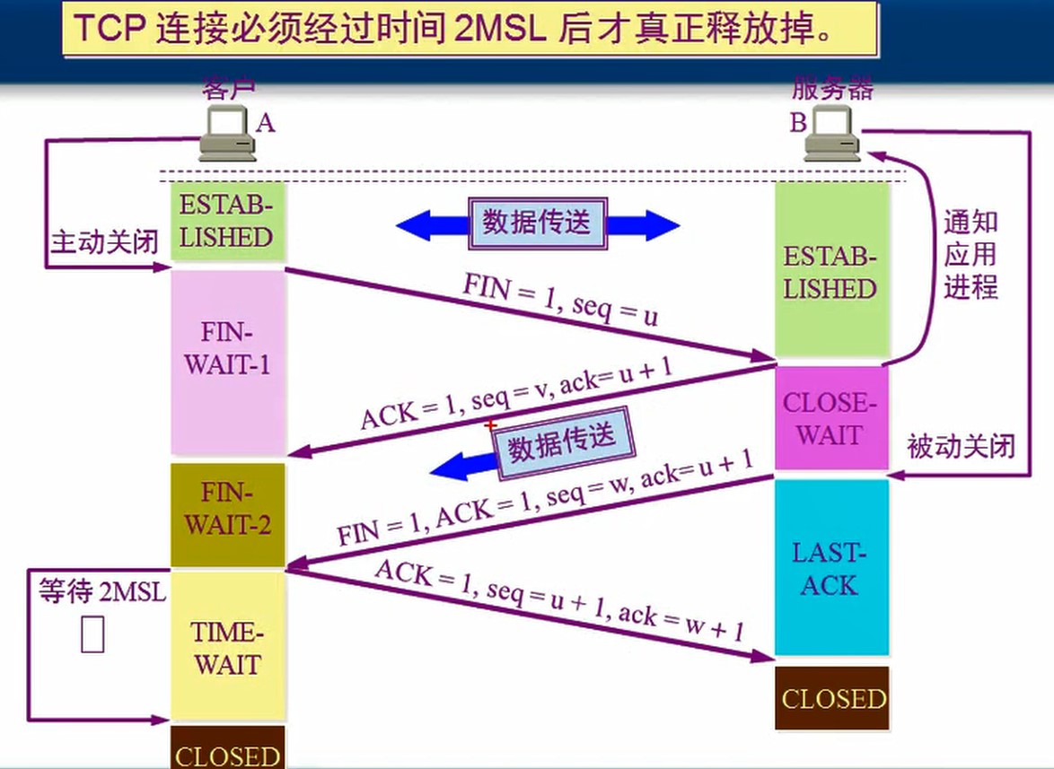 TCP三次握手四次挥手